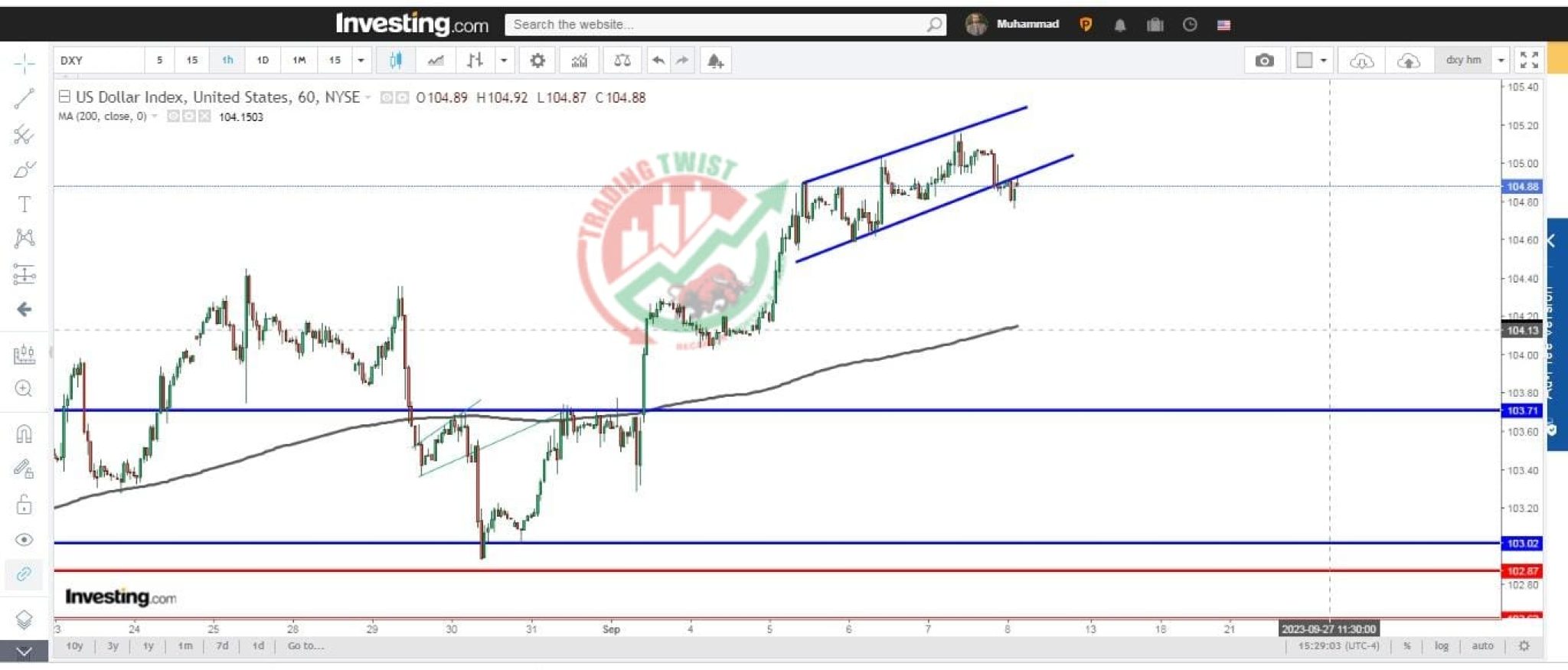 Usd Dxy Chart Technical Outlook Sharper Insight Better Investing