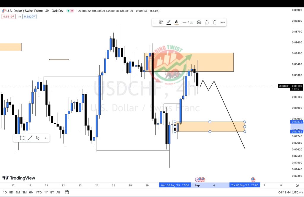 Usdchf Chart Technical Outlook Sharper Insight Better Investing