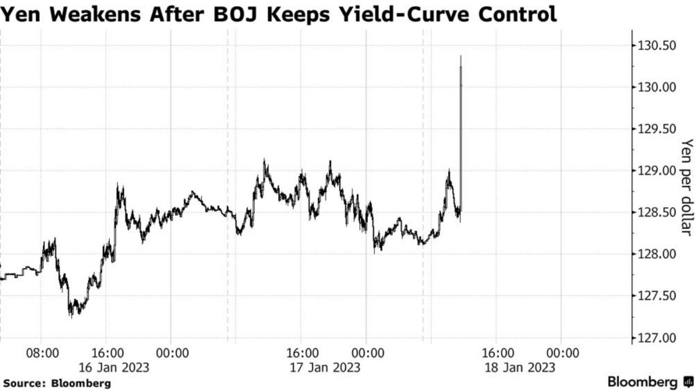 BOJ keeps up with its yield control strategy and the yen declines