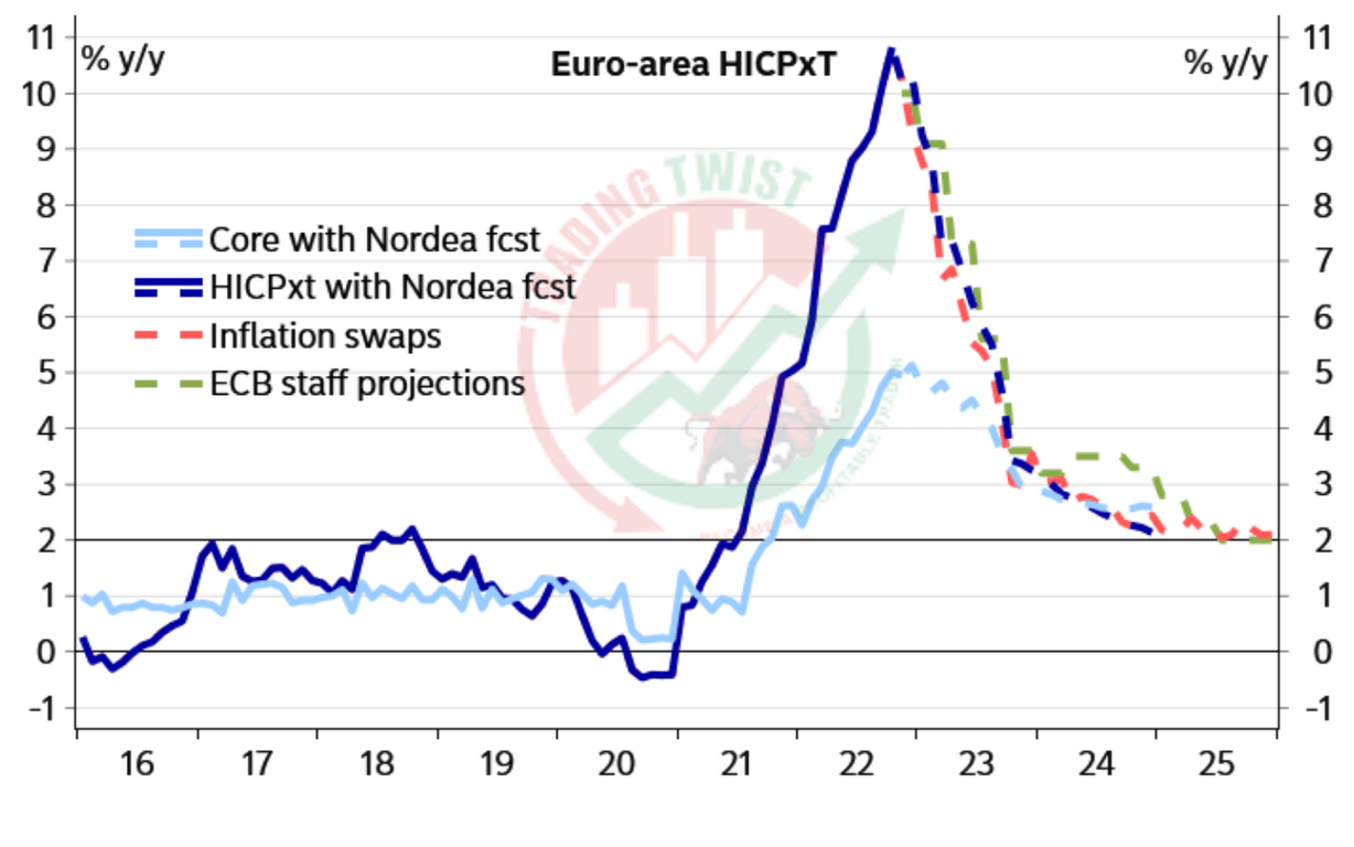 Euro area inflation flash momentum turn