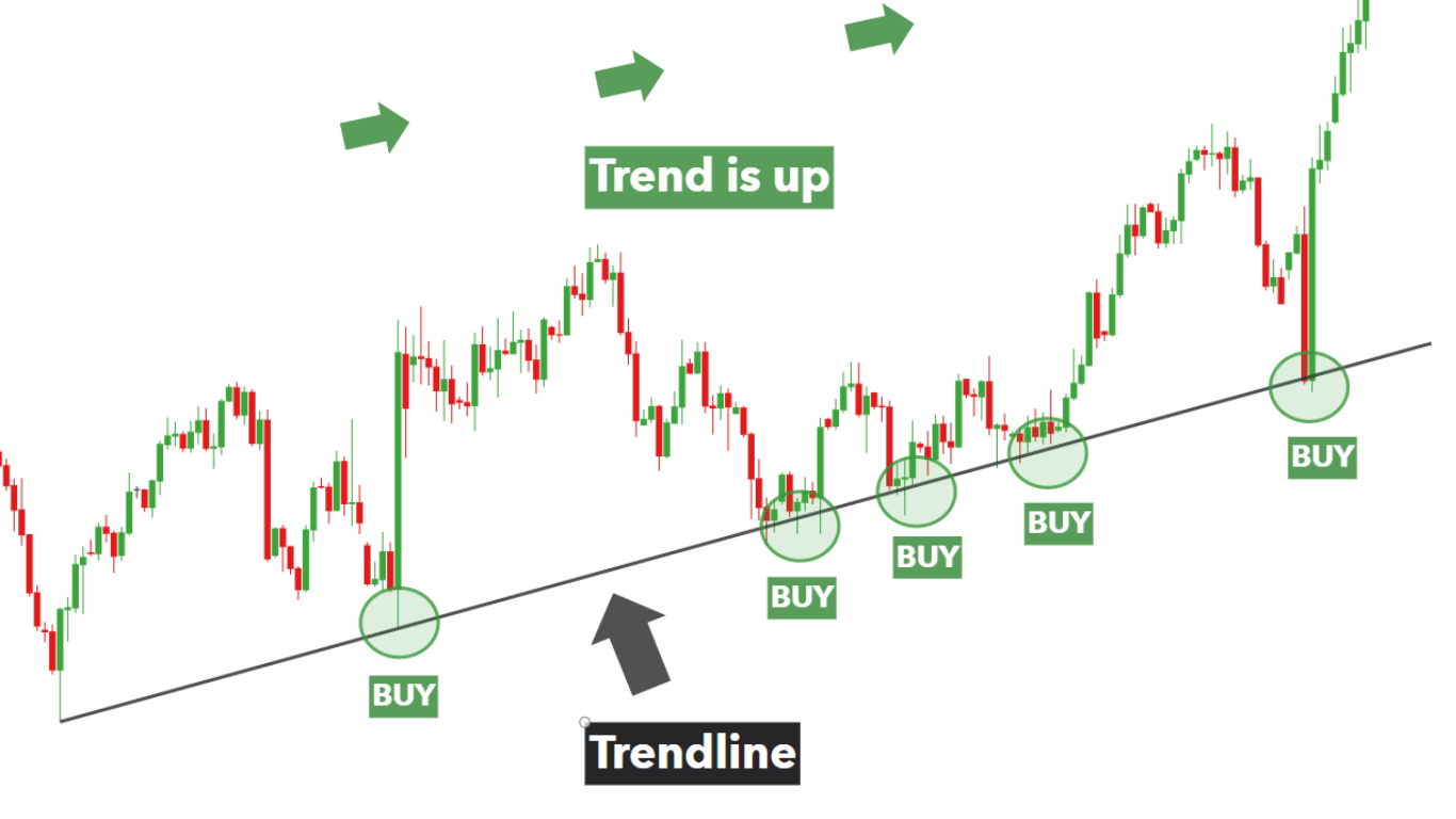Follow the Trend, Trend is your best Friend in Forex trading