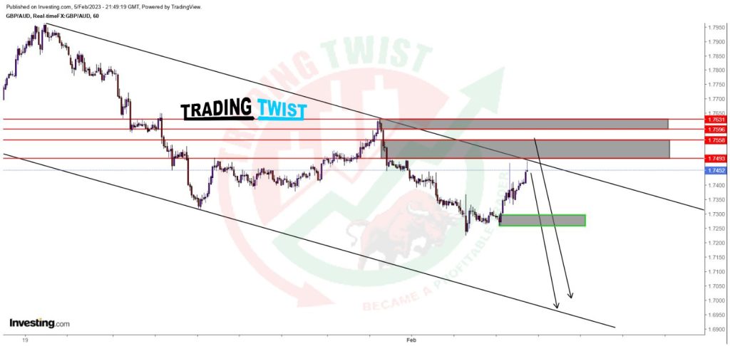 GBPAUD Forex Trading By Trading Twist