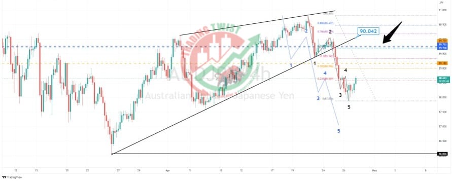 AUDJPY Chart Technical Outlook