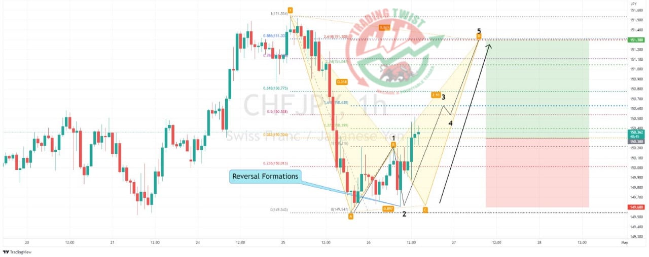 CHFJPY Chart Technical Outlook