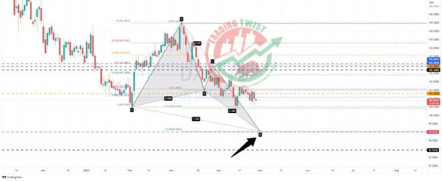 DXY Chart Technical Outlook