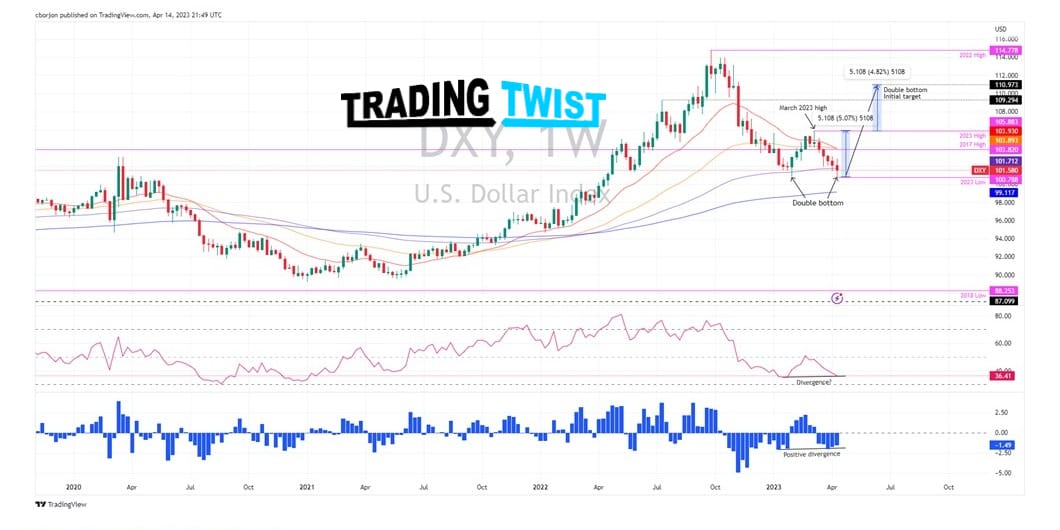 DXY Chart Technical Outlook