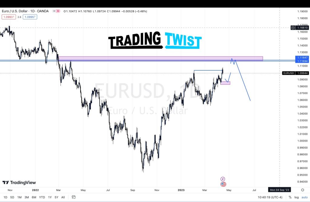 Eurusd Chart Technical Outlook