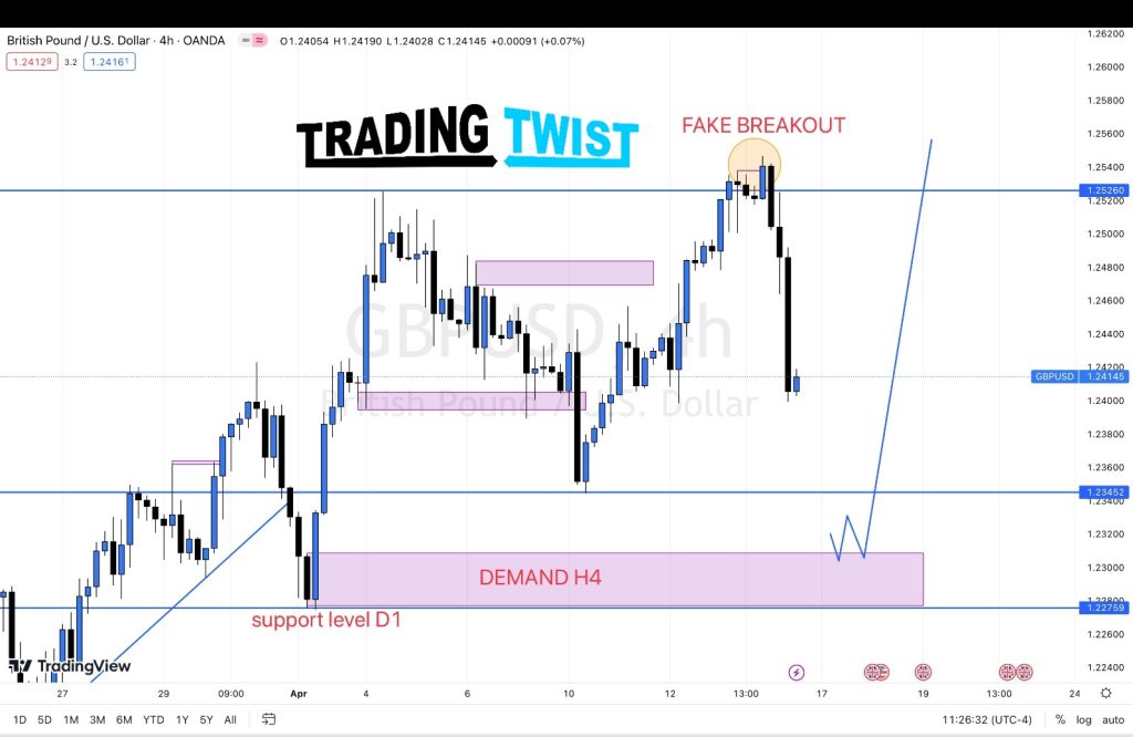 GBPUSD Weekly Technical Outlook