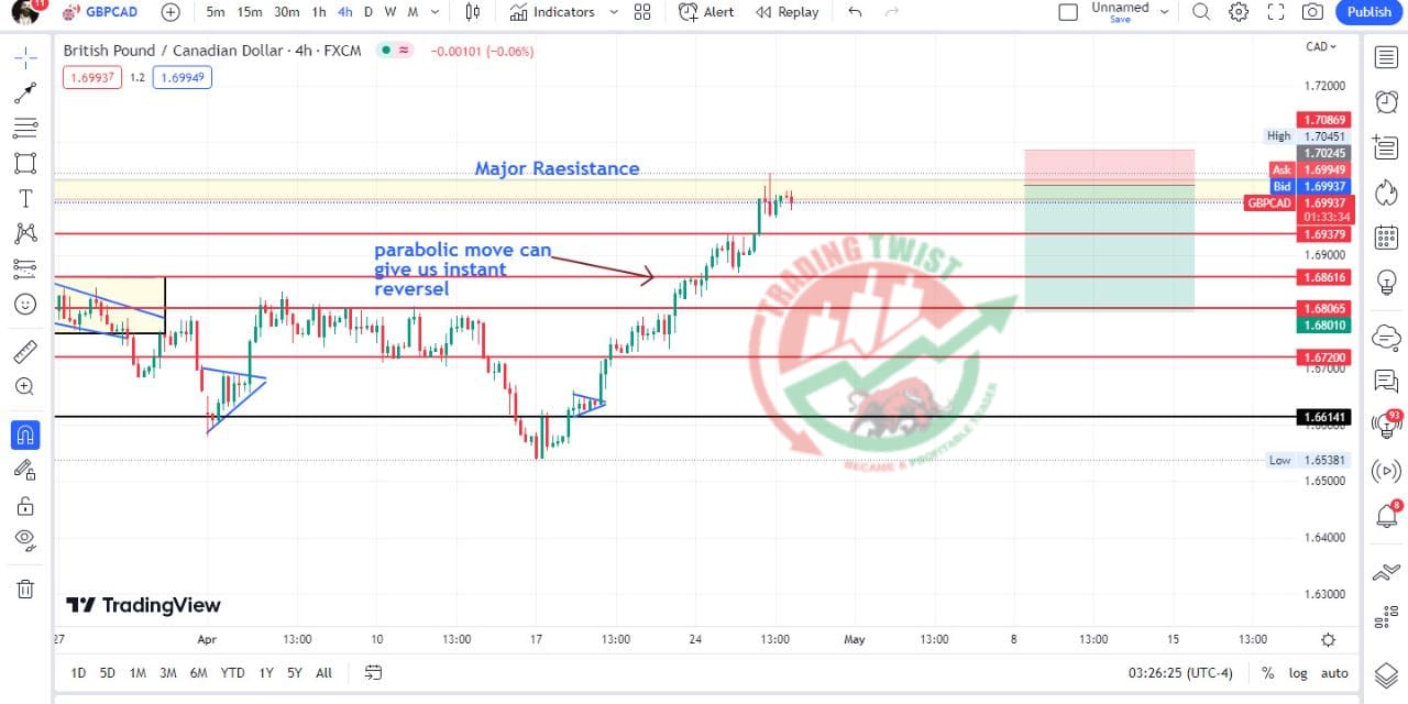 GBPCAD Chart Technical Outlook