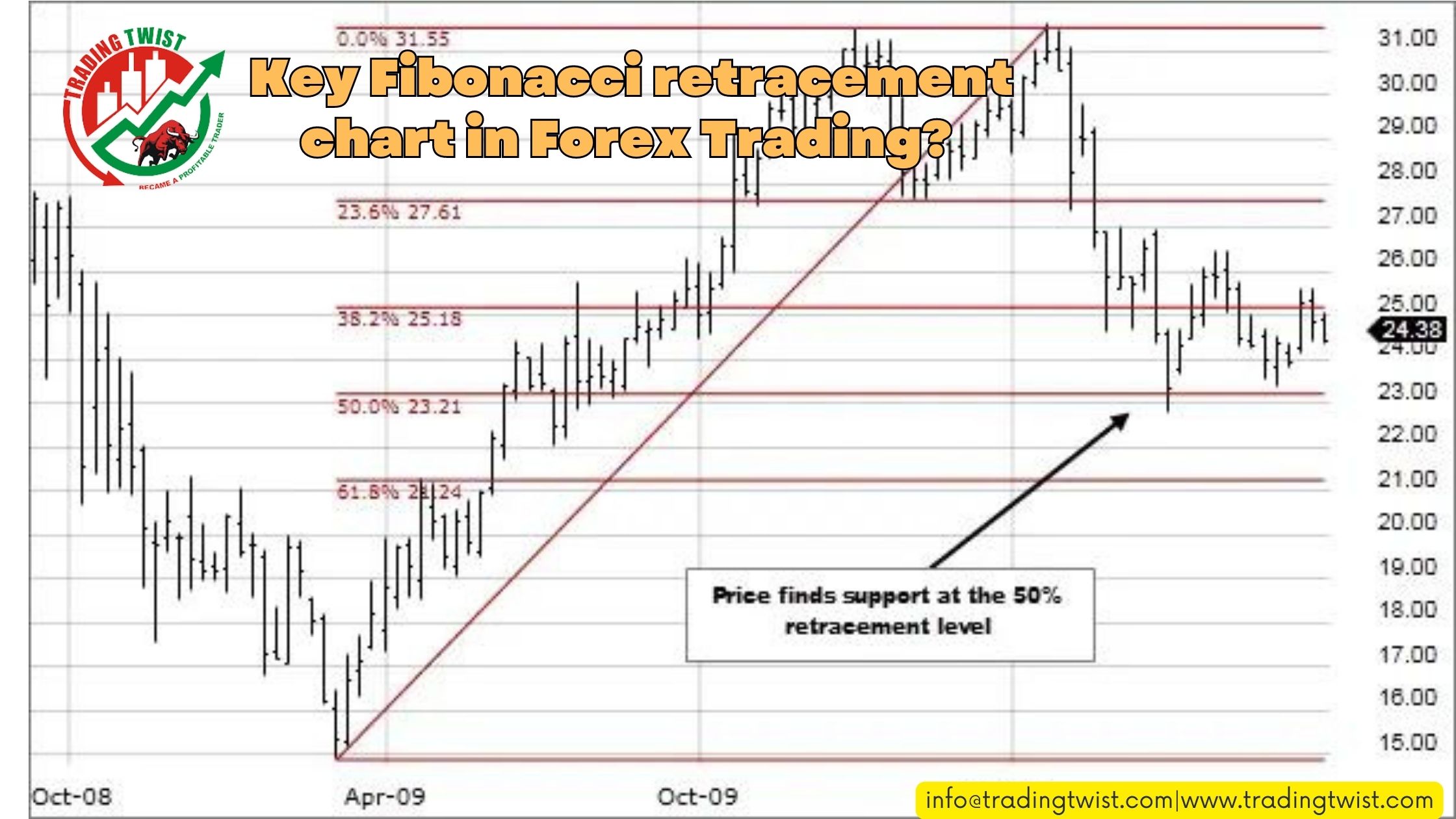 How To Trade Key Fibonacci retracement chart in Forex Trading