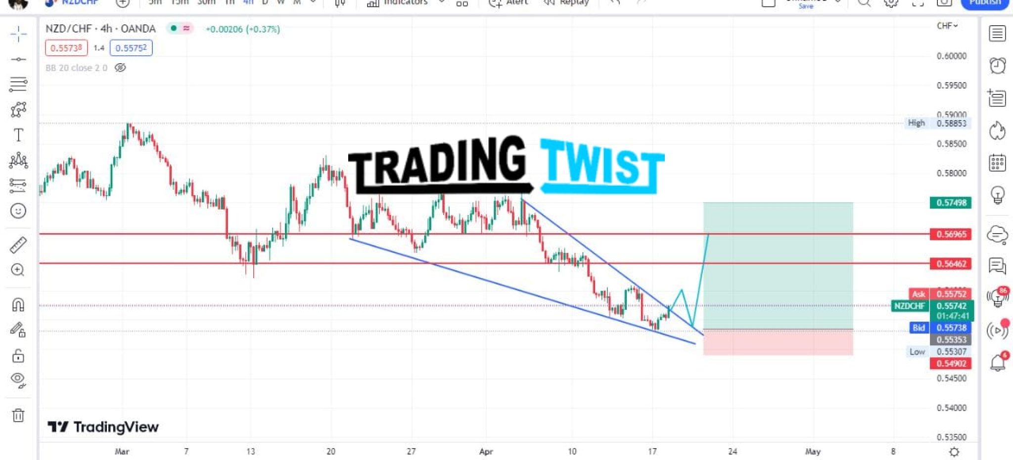 nzdchf-chart-technical-outlook