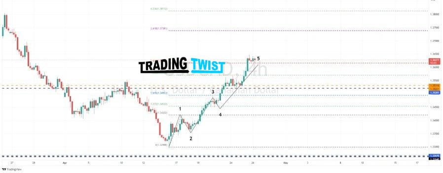 USD/CAD chart technical outlook