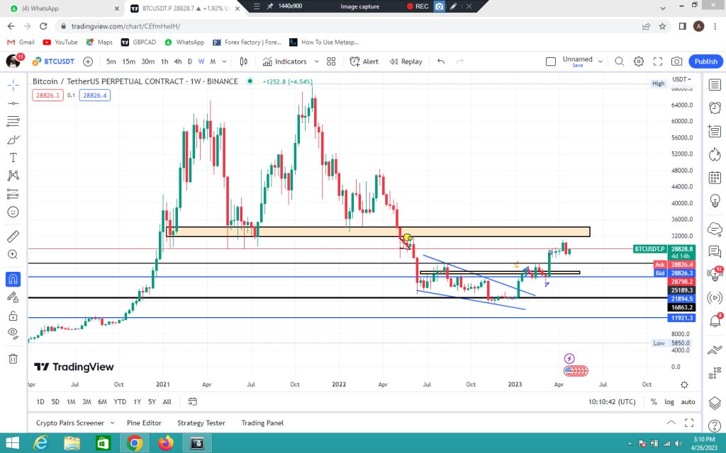 BTC/USD Forex Signal By Trading Twist