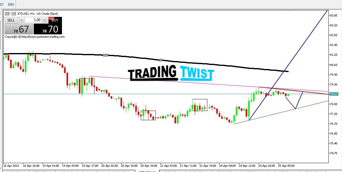 XTIUSD Chart Technical Outlook