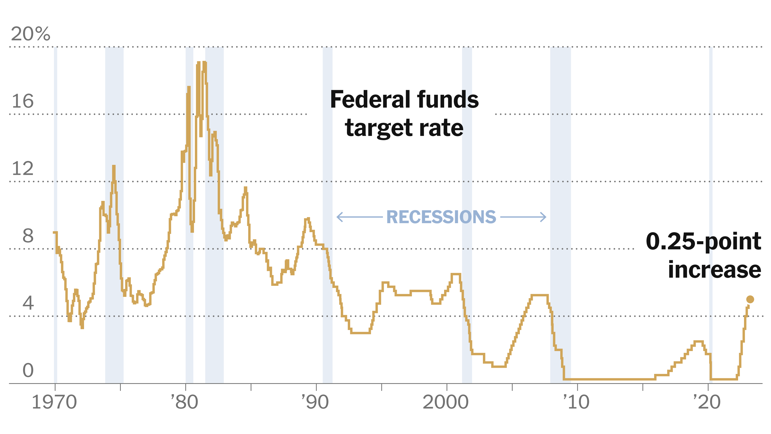 economic concerns