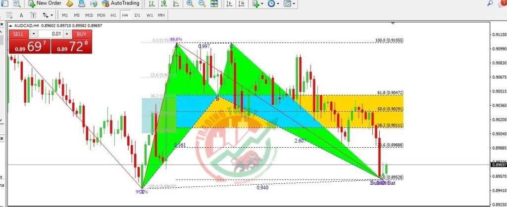 AUDCAD Chart Technical Outlook