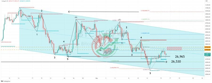 BTCUSD Chart Technical Outlook