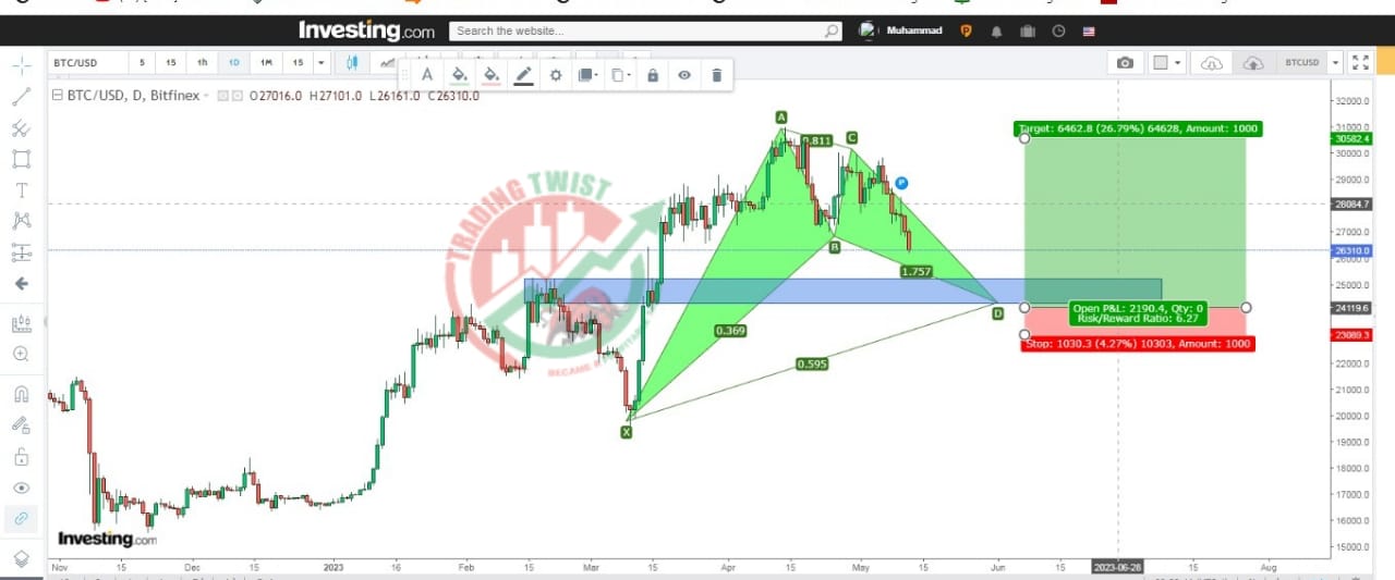 Bitcoin Chart Technical Outlook