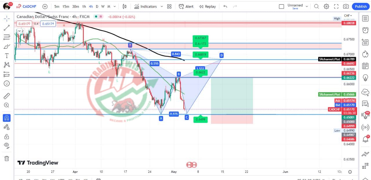 CADCHF Chart Technical Outlook