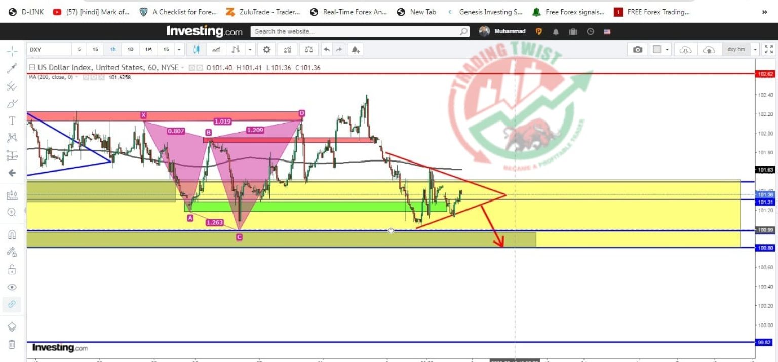 dxy-dollar-index-chart-technical-outlook