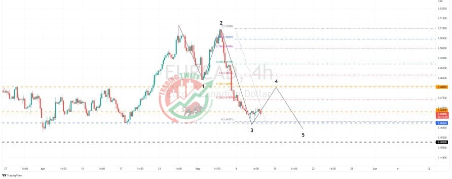 EURCAD Chart Technical Outlook