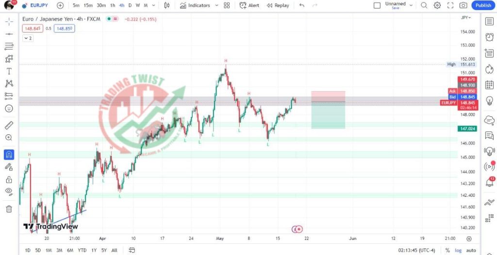 EURJPY Chart Technical Outlook