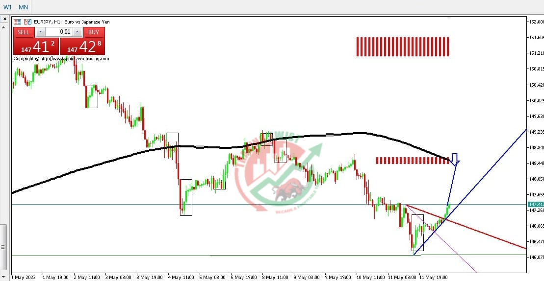 EURJPY Chart Technical Outlook