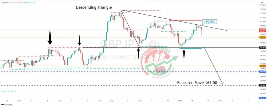 GBPJPY Chart Technical Outlook