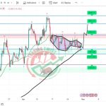 Gold XAUUSD Chart Technical Outlook