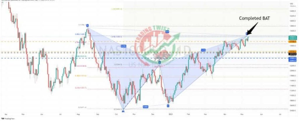 NASDAQ100 Chart Technical Outlook