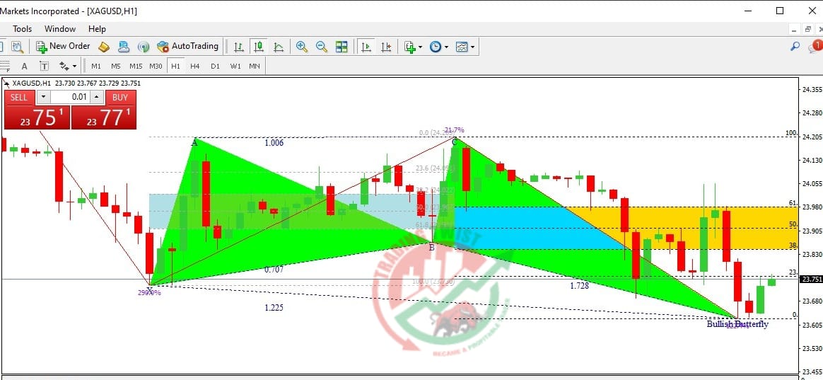 Silver XAGUSD Chart Technical Outlook