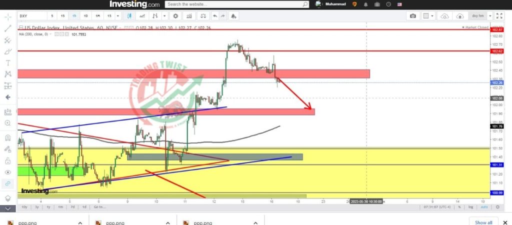 US Dollar DXY Chart Technical Outlook