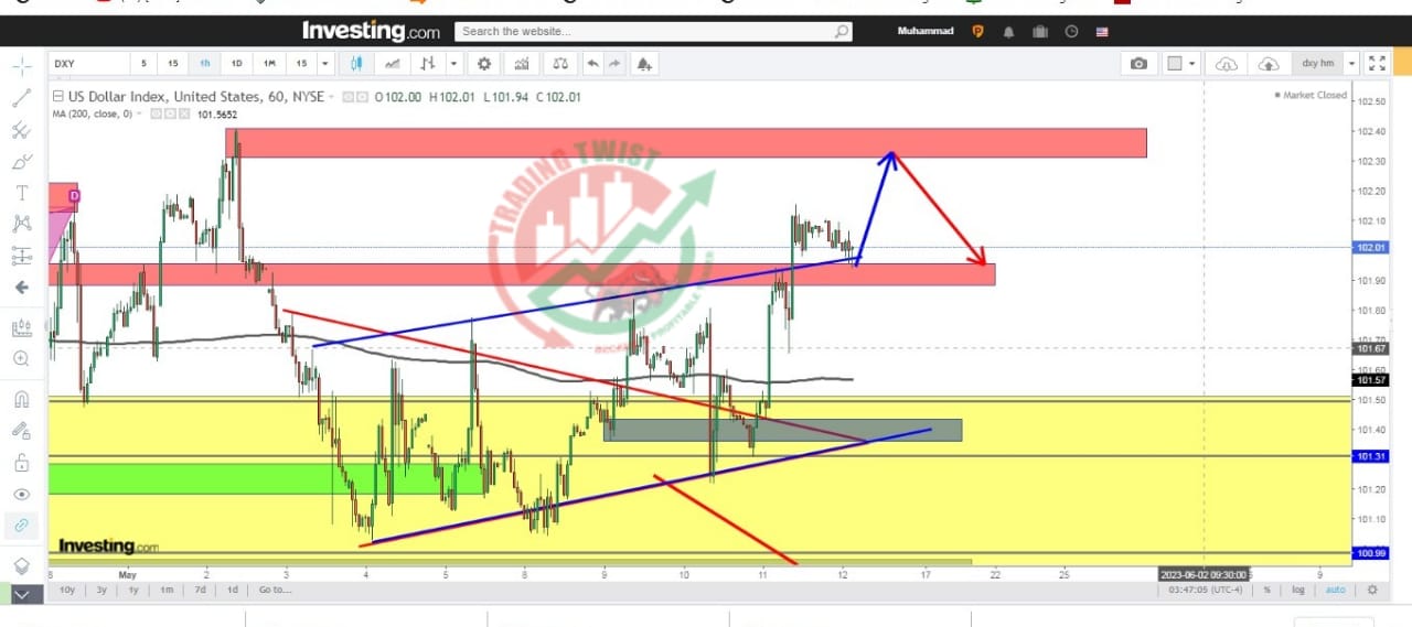 US Index DXY Chart Technical Outlook