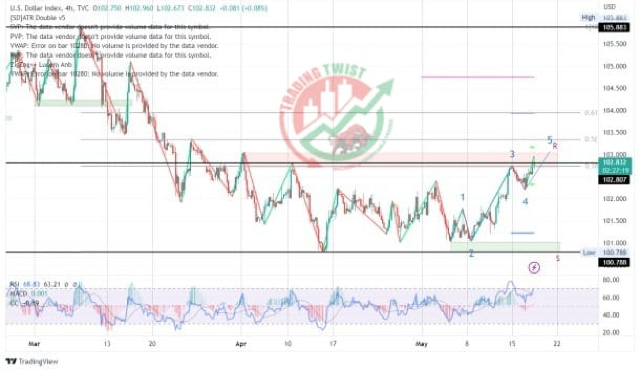 USD Dolar Index DXY Chart Technical Outlook