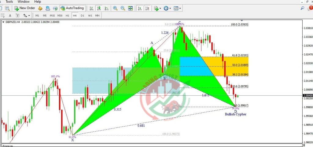 GBP/NZD Forex Signal By Trading Twist