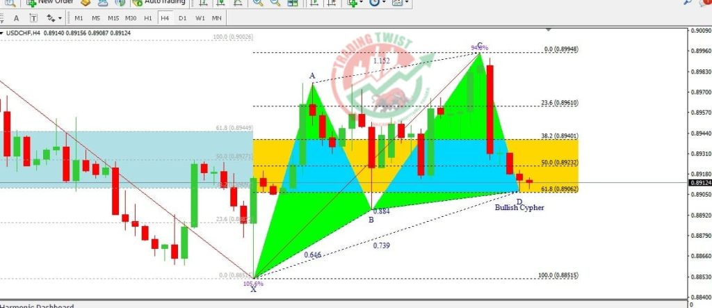 USD/CHF Forex Signal By Trading Twist