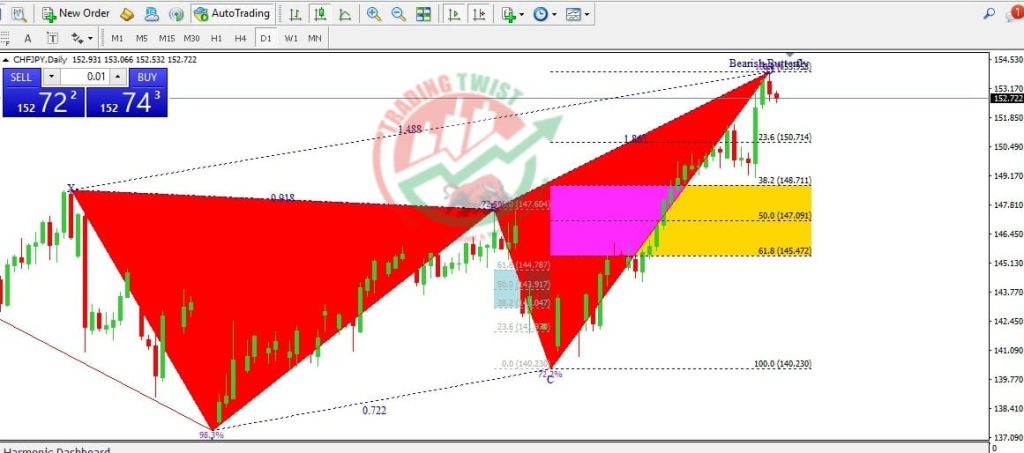 CHF/JPY Forex Signal By Trading Twist