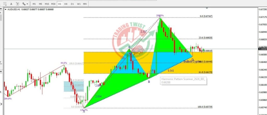 AUD/USD Forex Signal By Trading Twist