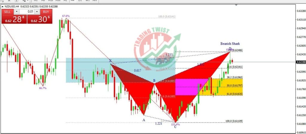 NZD/USD Forex Signal By Trading Twist