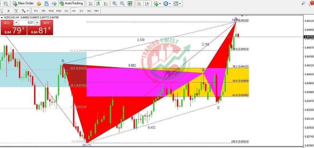 NZD/CAD Forex Signal By Trading Twist