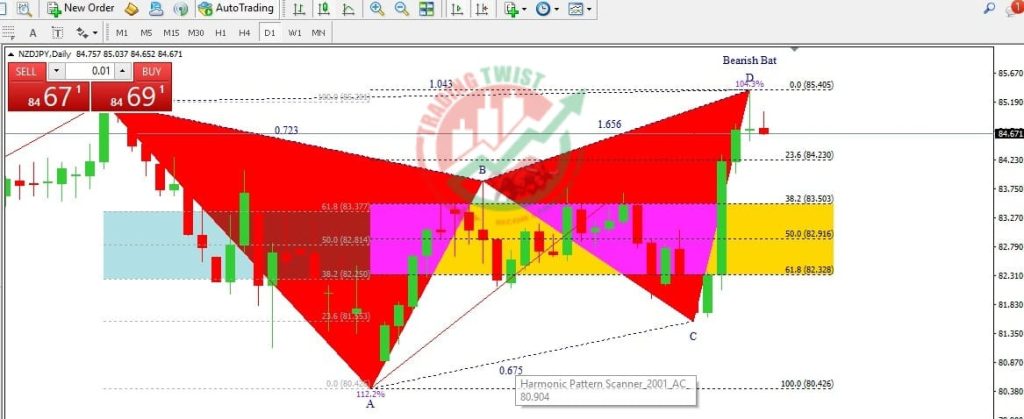 NZD/JPY Forex Signal By Trading Twist