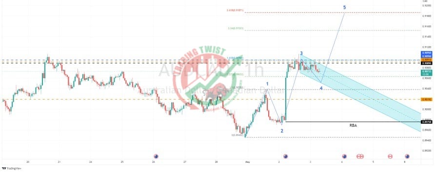 AUD/CAD Chart Technical Outlook