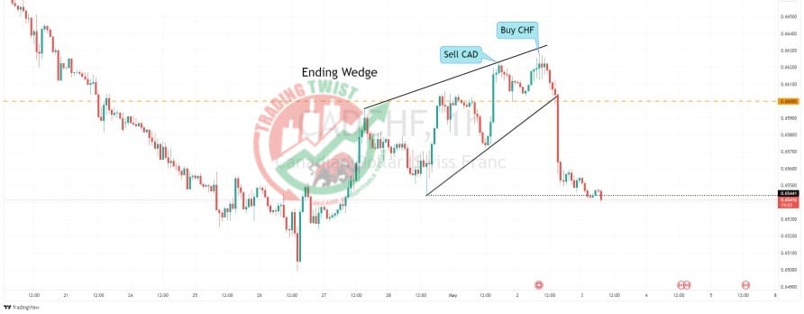 CAD/CHF Chart Technical Outlook