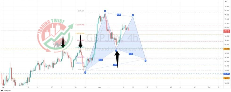 GBP/JPY Chart Technical Outlook