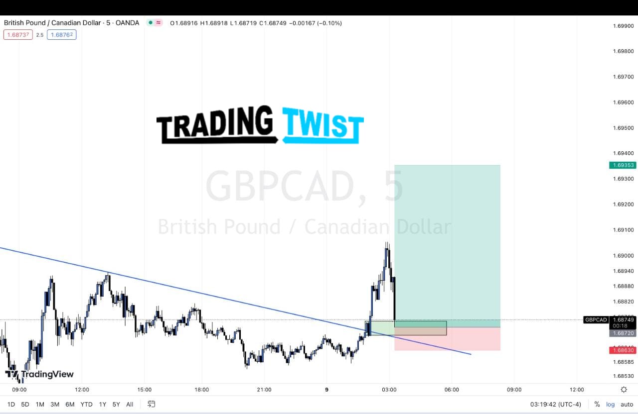 GBP/CAD Chart Technical Outlook