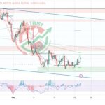 EURGBP Chart Technical Outlook