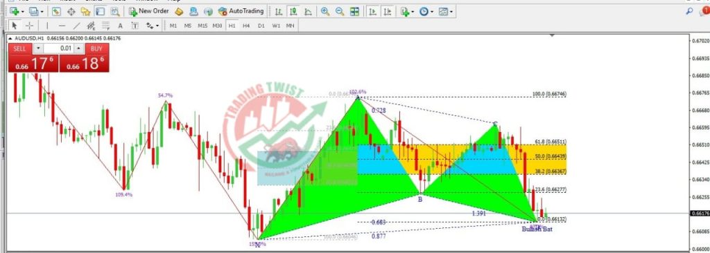 AUDUSD Forex Signal By Trading Twist