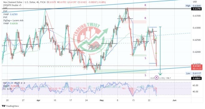 NZDUSD Chart Technical Outlook