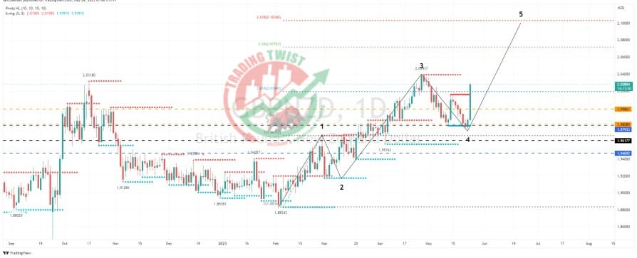 NZDUSD Chart Technical Outlook