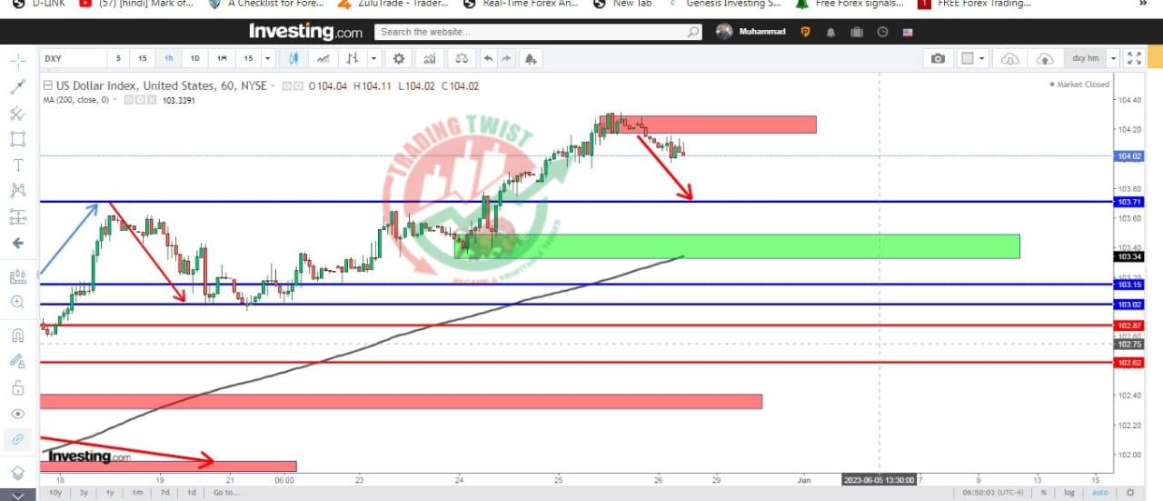 DXY Chart Technical Outlook